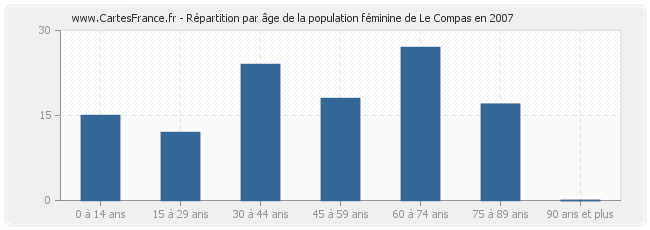 Répartition par âge de la population féminine de Le Compas en 2007